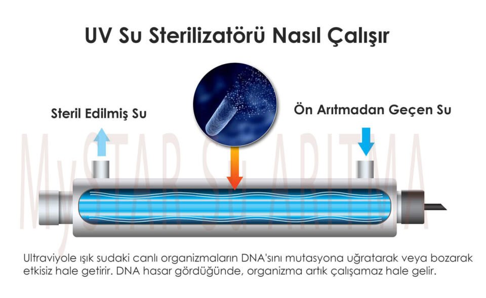 Ultraviole Dezenfeksiyon Sistemleri